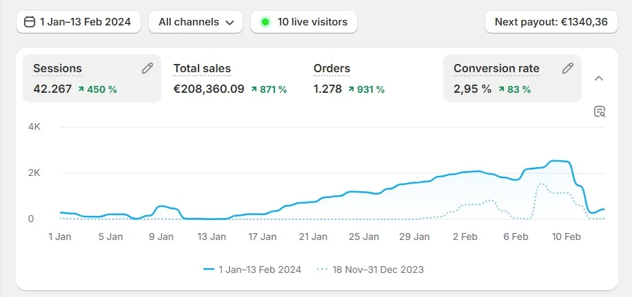 Shopify analytics of a beauty brand: €208,360 total sales, 1,278 orders, 2.95% conversion rate