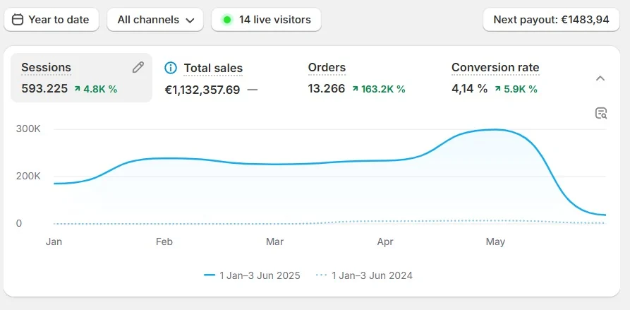 Shopify analytics of an electronics store: €1,132,358 total sales, 13,266 orders, 4.14% conversion rate